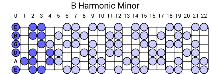 B Harmonic Minor Scale